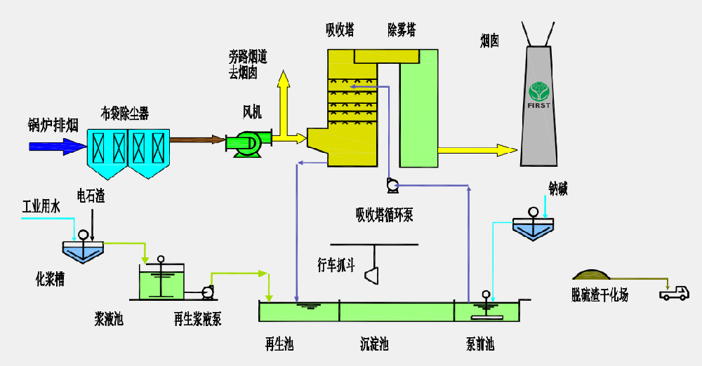 廢氣處理工程